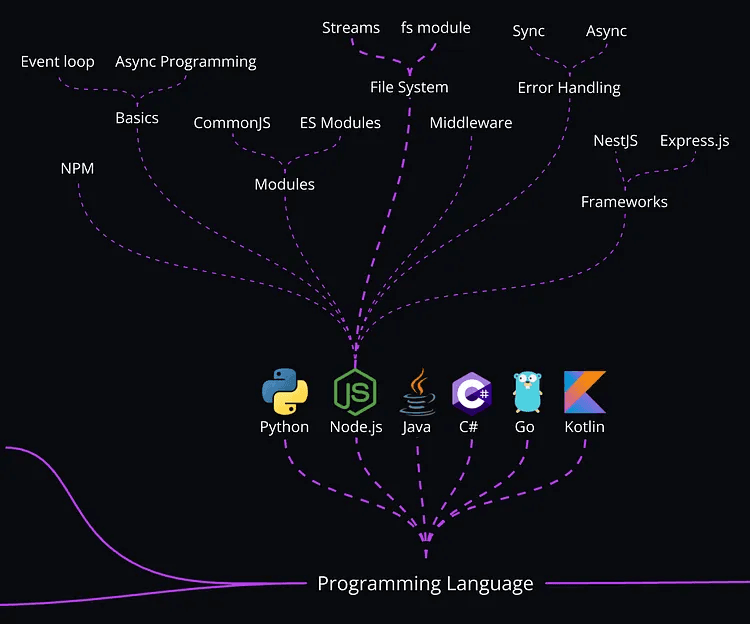 Timeline: Dedicate 4–6 weeks to mastering your chosen language.