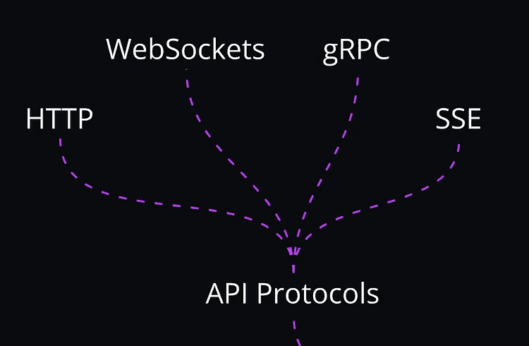 Timeline: Spend about a week learning these Protocols and implementing one of them (like Websockets) in an existing API.