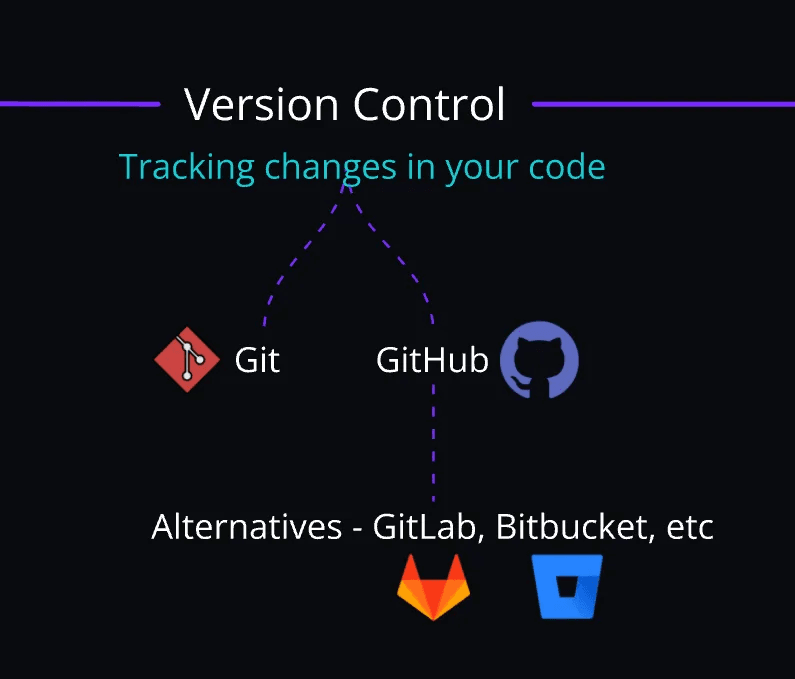 Version Control