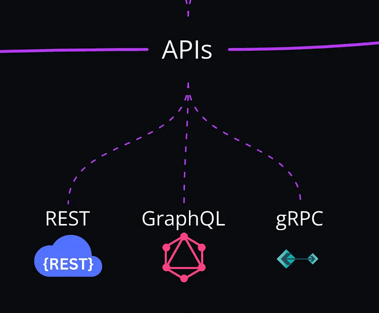 Timeline: Spend 3–4 weeks mastering API concepts.