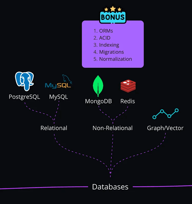 Timeline: Dedicate 4 weeks to learning and practicing each database.